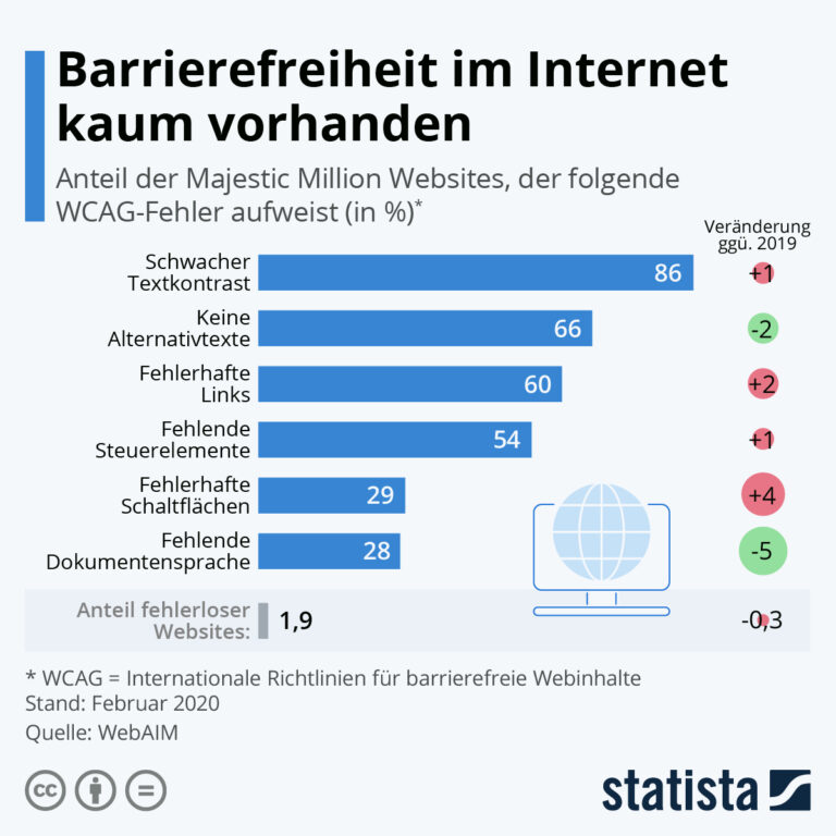 Statistieken over toegankelijkheid op het internet