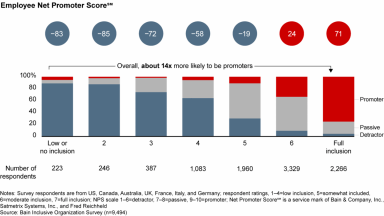 Statistique de l&#039;entreprise Bain &amp; Company, qui montre que les collaborateurs qui se sentent impliqués dans une entreprise sont plus enclins à la recommander.