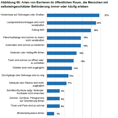 Statistik über Barrierefreiheit im öffentlichen Raum. Unter anderem geben Befragte an hier auf Barrieren zu stoßen: 24 Prozent bei Lautsprecherdurchsagen, 19 Prozent bei fehlenden Aufzügen, 18 Prozent bei schwer bedienbaren Automaten.