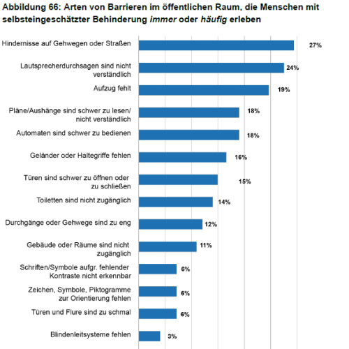 StatistikBarrierefreiheit im Öffentlichen Raum Statistik über Barrierefreiheit im öffentlichen Raum. Unter anderem geben Befragte an hier auf Barrieren zu stoßen: 24 Prozent bei Lautsprecherdurchsagen, 19 Prozent bei fehlenden Aufzügen, 18 Prozent bei schwer bedienbaren Automaten.